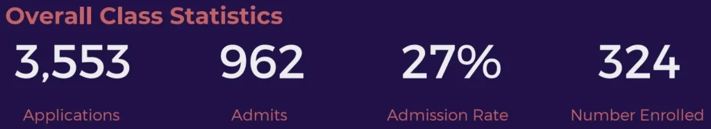 NYU stern class size 2024