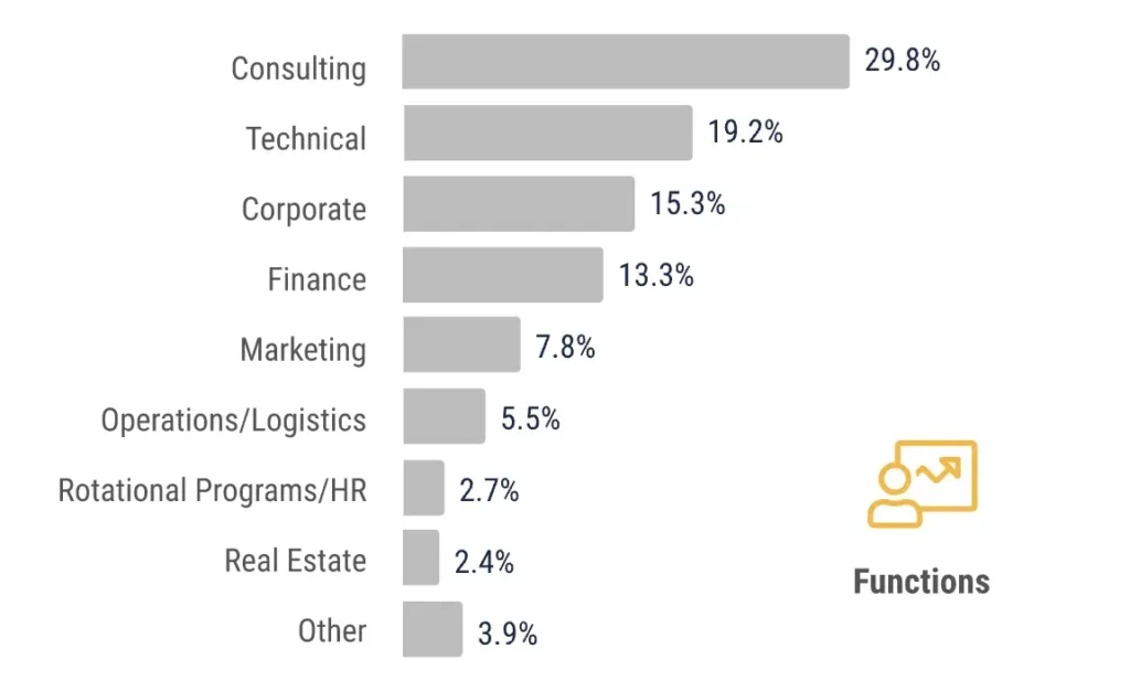 UC Berkeley MBA class of 2022 Employment by function