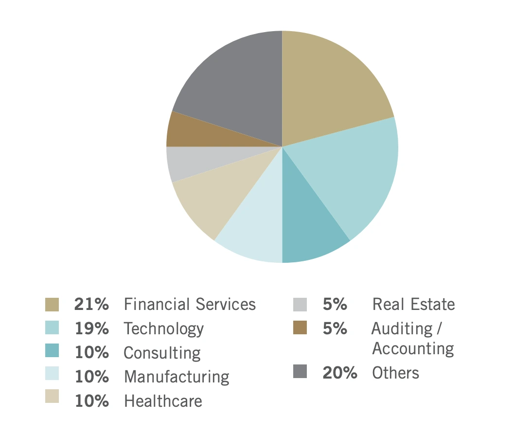 SMU MBA Placements by industry