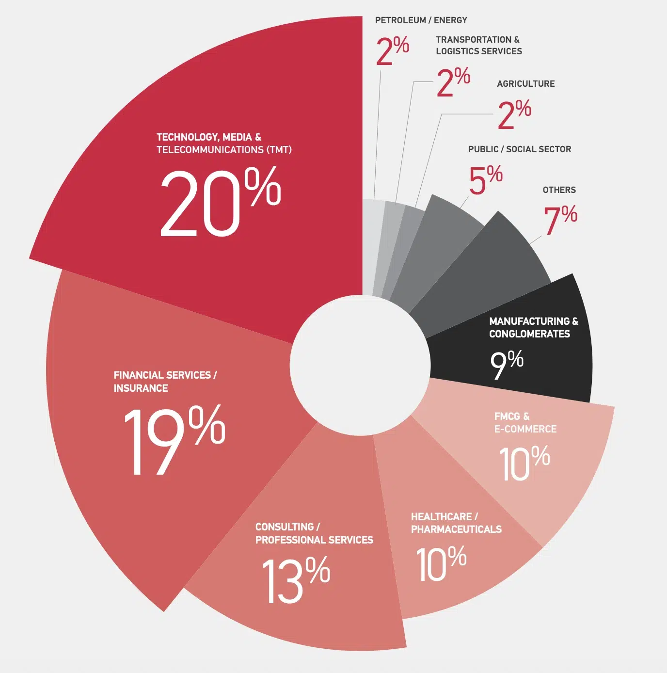 Nanyang MBA Placements by Industry