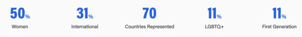 Latest Wharton MBA Class Profile 2025 - Diversity