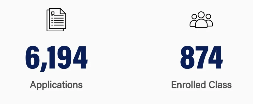 Latest Wharton MBA Class Profile 2025 - Enrolment