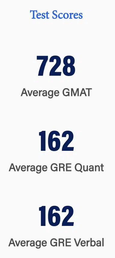 Latest Wharton MBA Class Profile 2025 - GMAT GRE scores