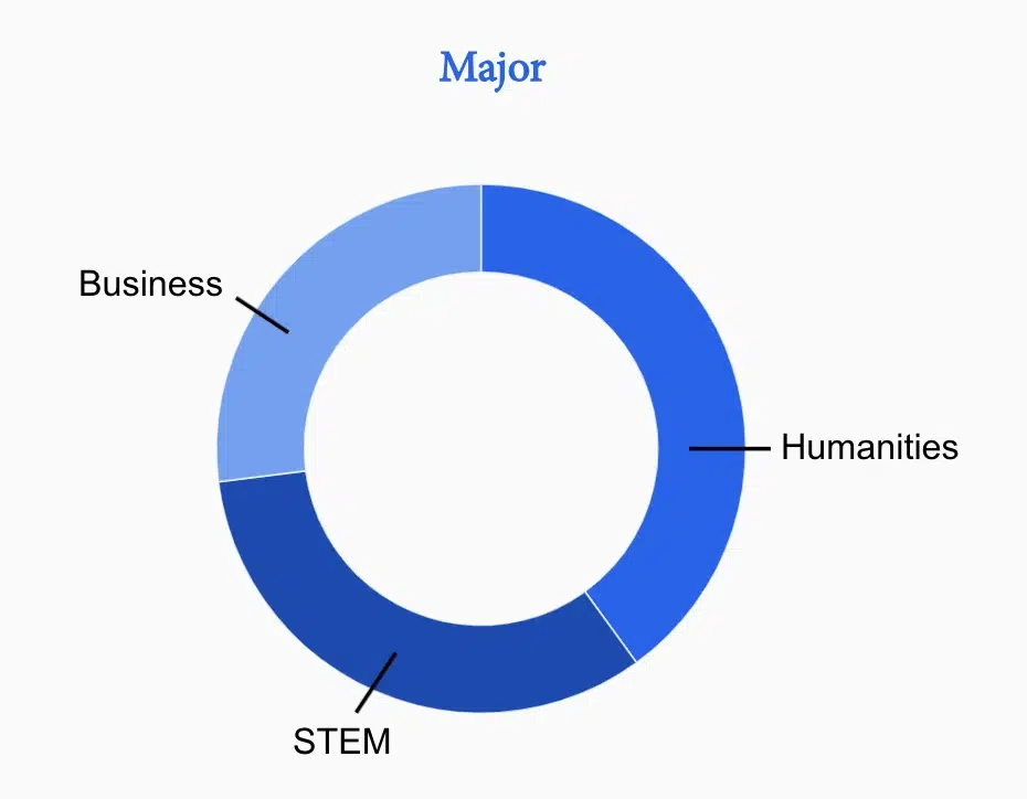 Latest Wharton MBA Class Profile 2025 - Undergraduate Major