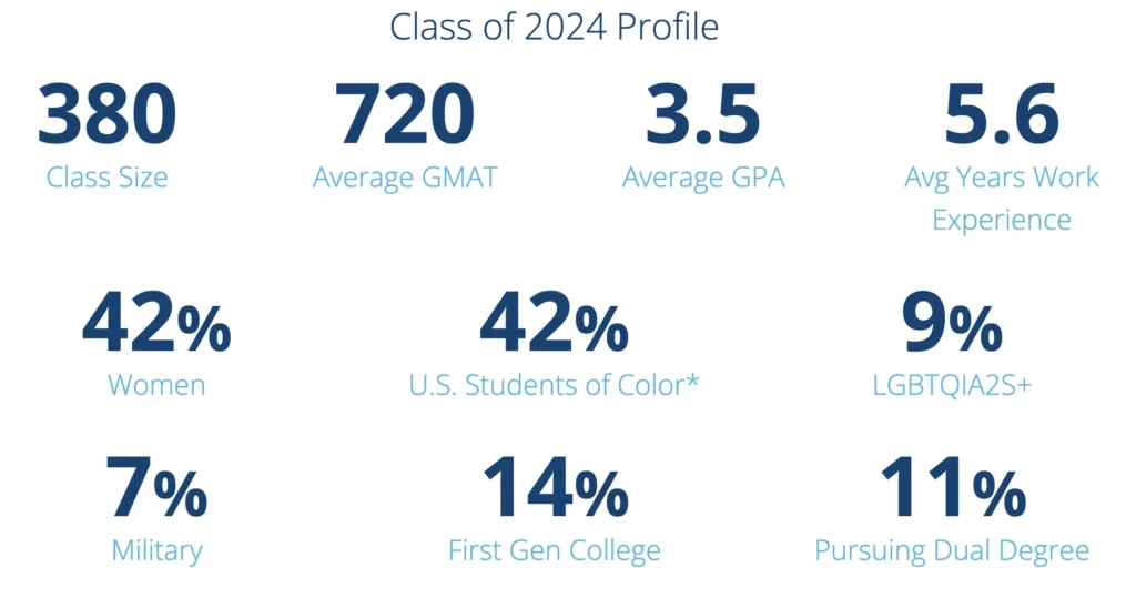 Michigan Ross MBA class of 2024 profile