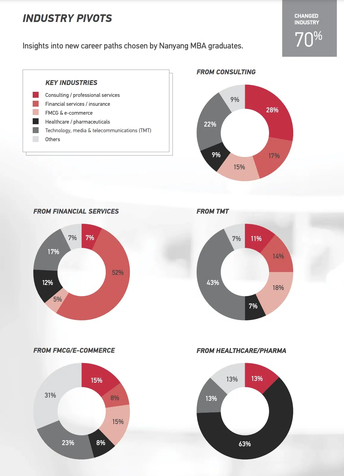 Nanyang MBA Placements