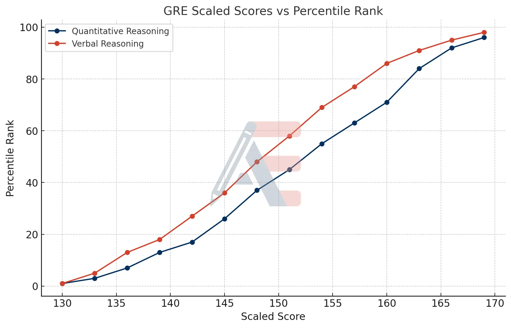 GRE Scaled Score vs Percentile Rank 